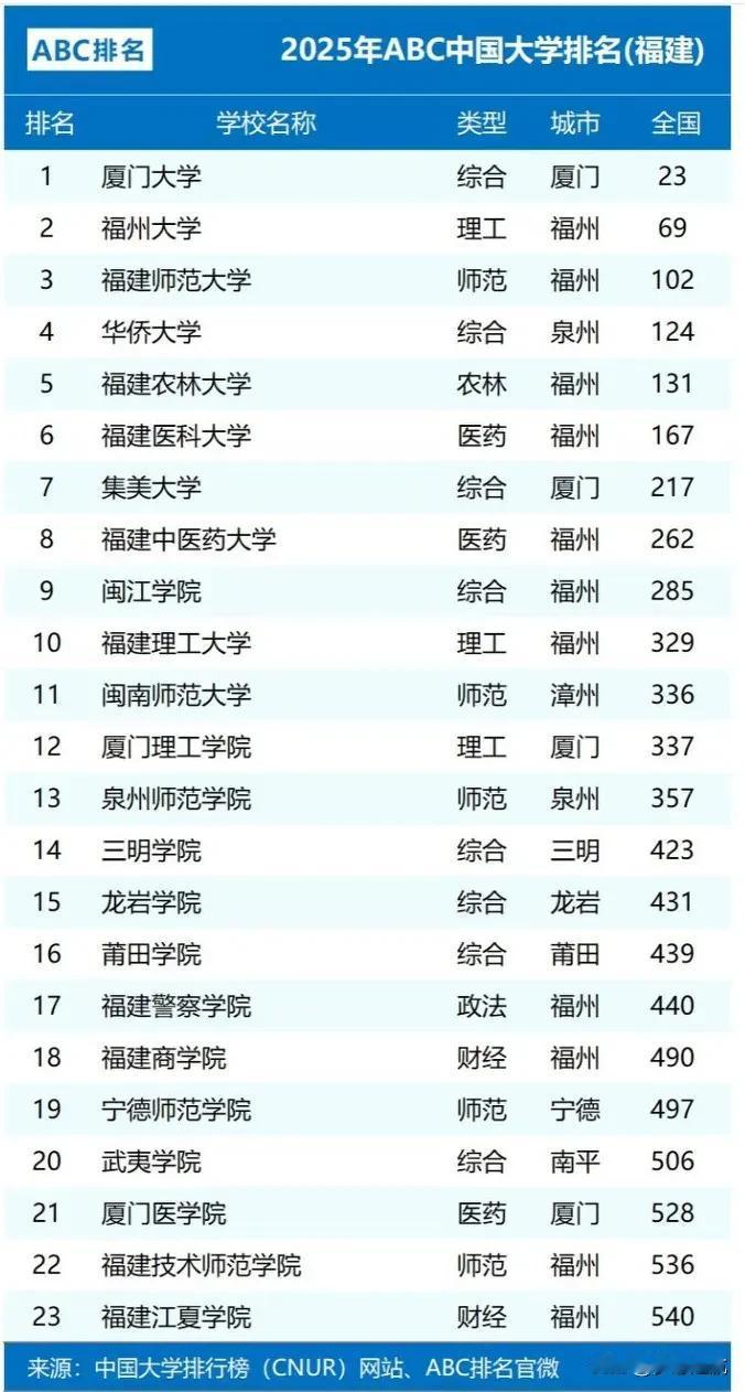 2025年福建省大学排名，厦门大学第一，这可是大家都公认的事儿。咱就说厦门大学，