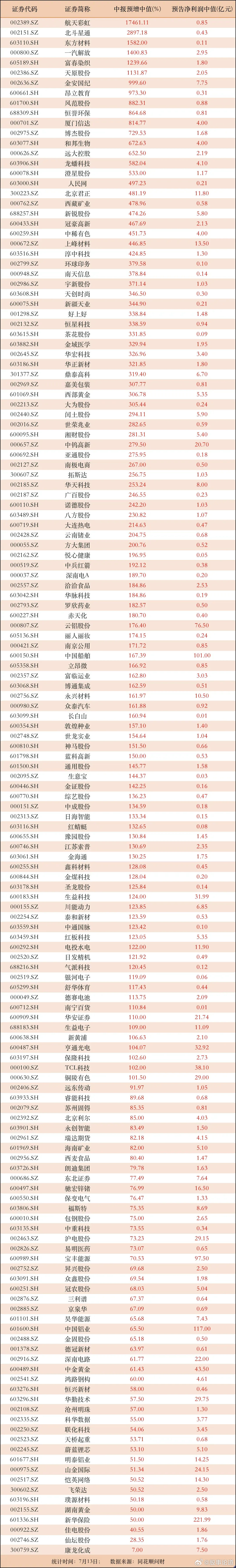 今日盘后，截至发稿时，沪深两市披露中报预增的公司，如下所示。(客观数据总结，仅供