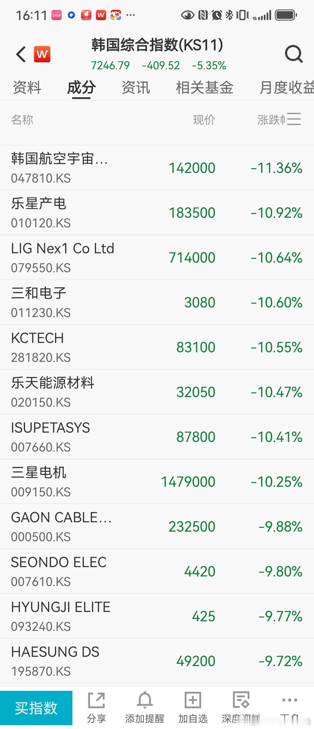 韩国股市继续大跌，三星电子也继续跌6%。稍微翻了下今天的跌幅榜，基本都是今年上半