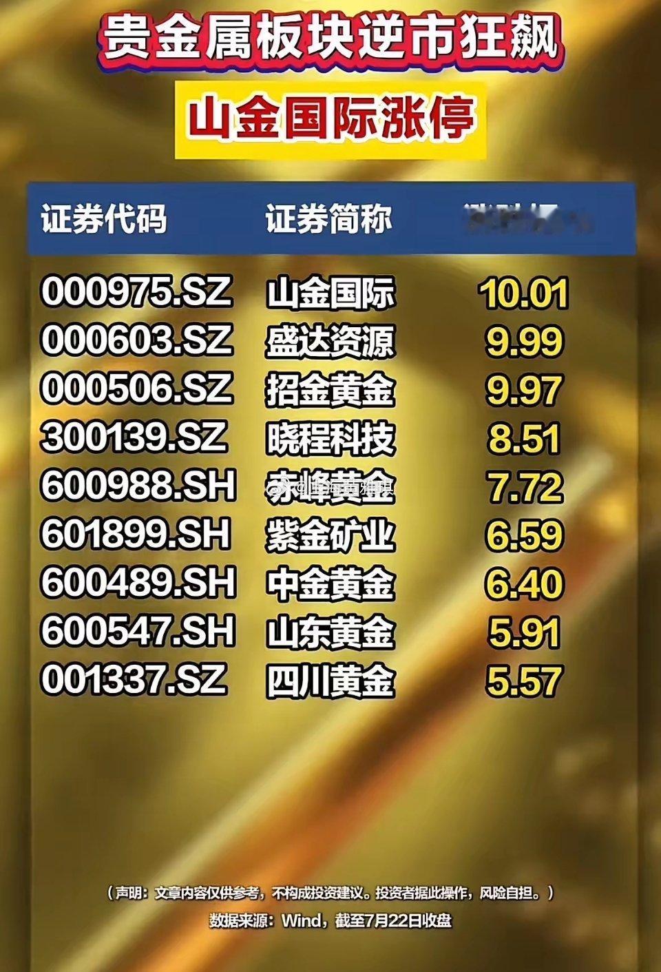 逆势爆发！贵金属板块全线走强，多只个股迎来大涨行情！大盘震荡环境之下，贵金属走出