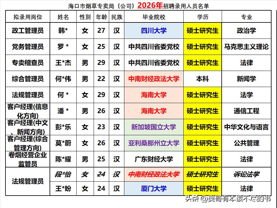 海口市烟草局2026年录用大学生10人，里面高达9人都是研究生学历。按理说烟草局