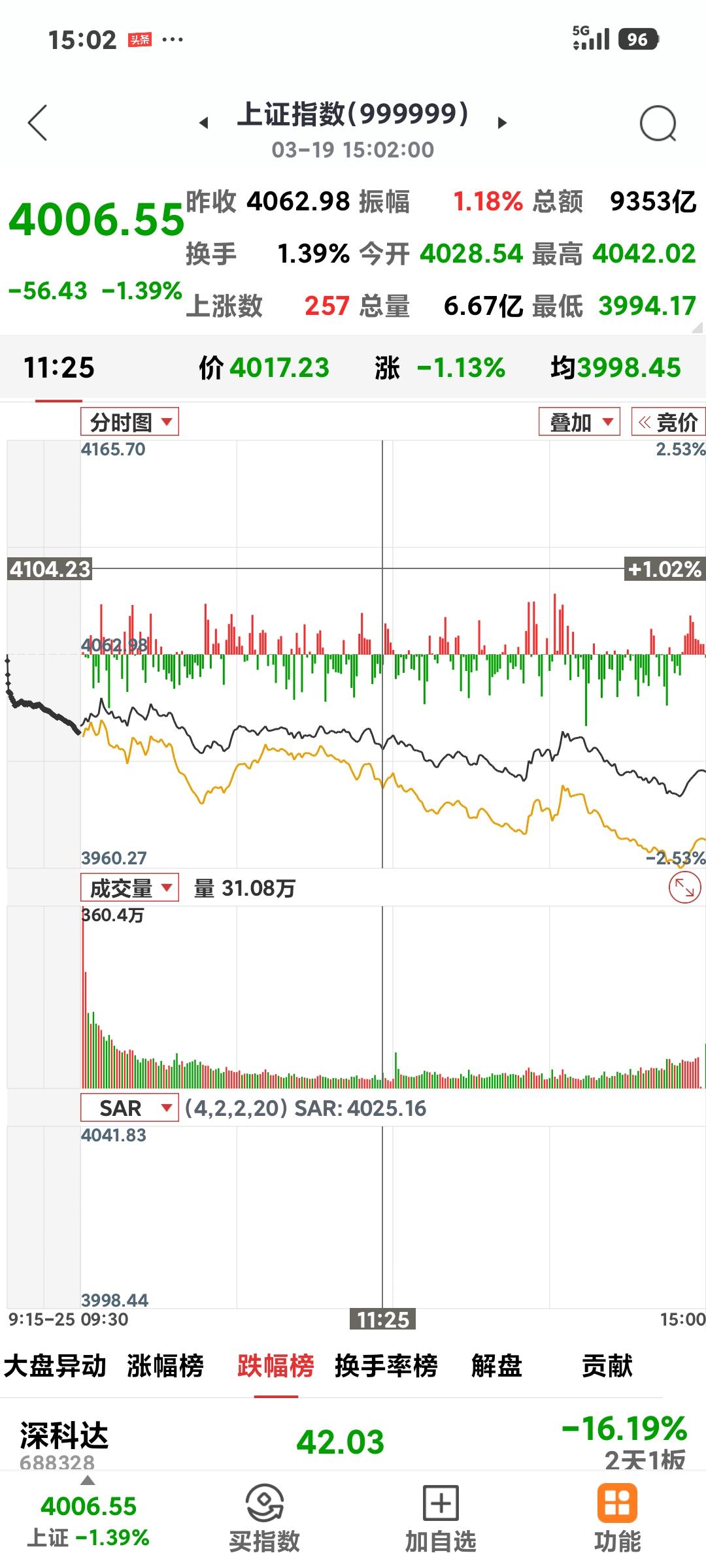 收盘险守4000点

       今日收盘4006.55点，暴跌56.43点，