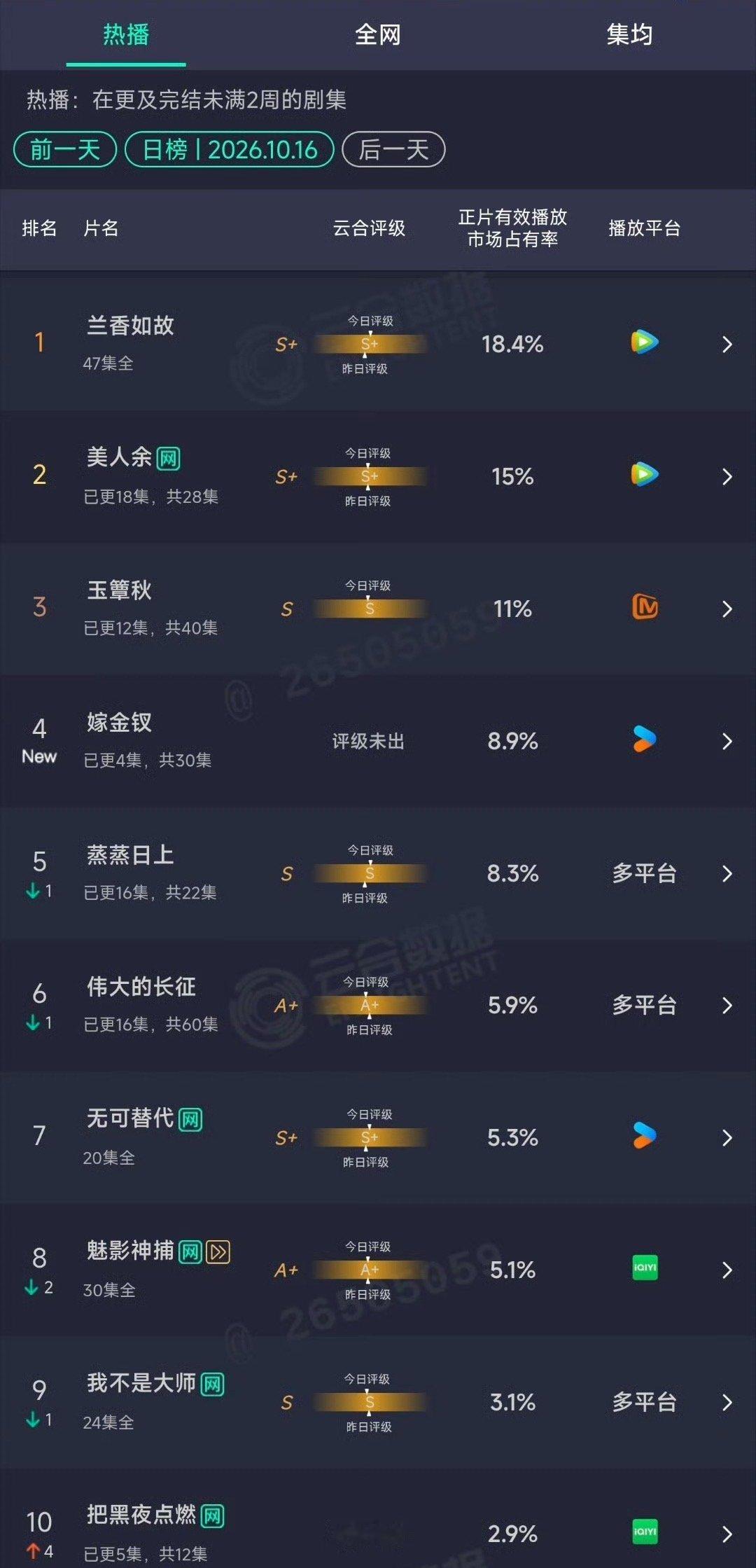 嫁金钗的首日云合 嫁金钗目前数据不错哦，看看后续[爱慕]田曦薇[超话] ​​​