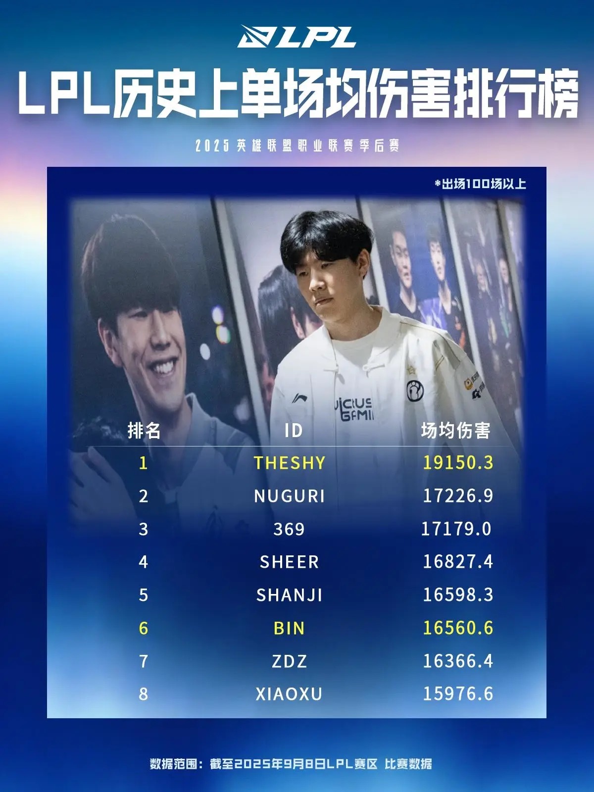 伤害大王！TheShy位列LPL历史上单位场均伤害排行榜第一[酷]1、TheSh