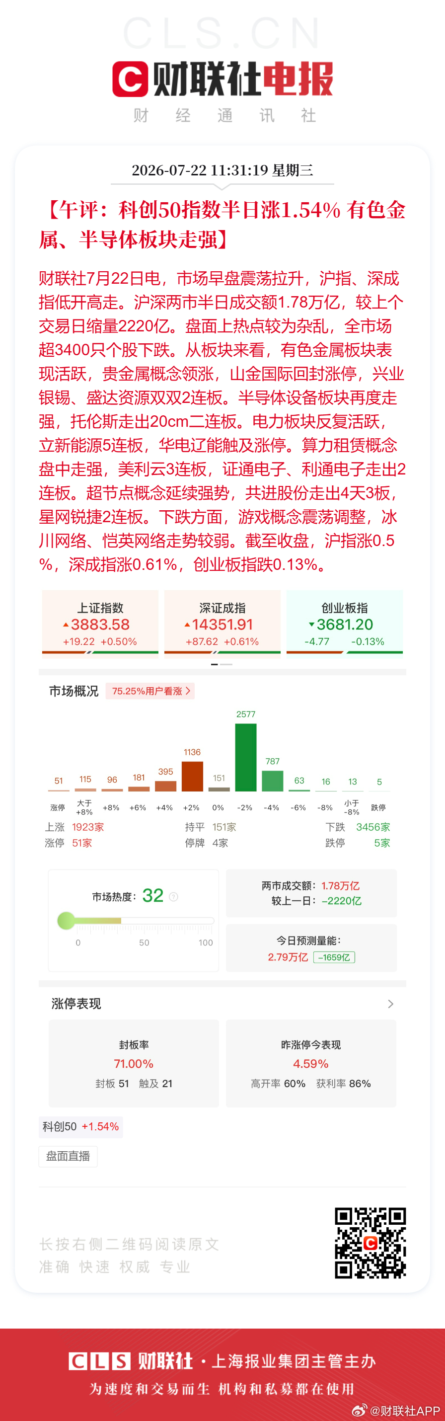 A股半日缩量2220亿超节点概念股批量涨停【午评：科创50指数半日涨1.54% 