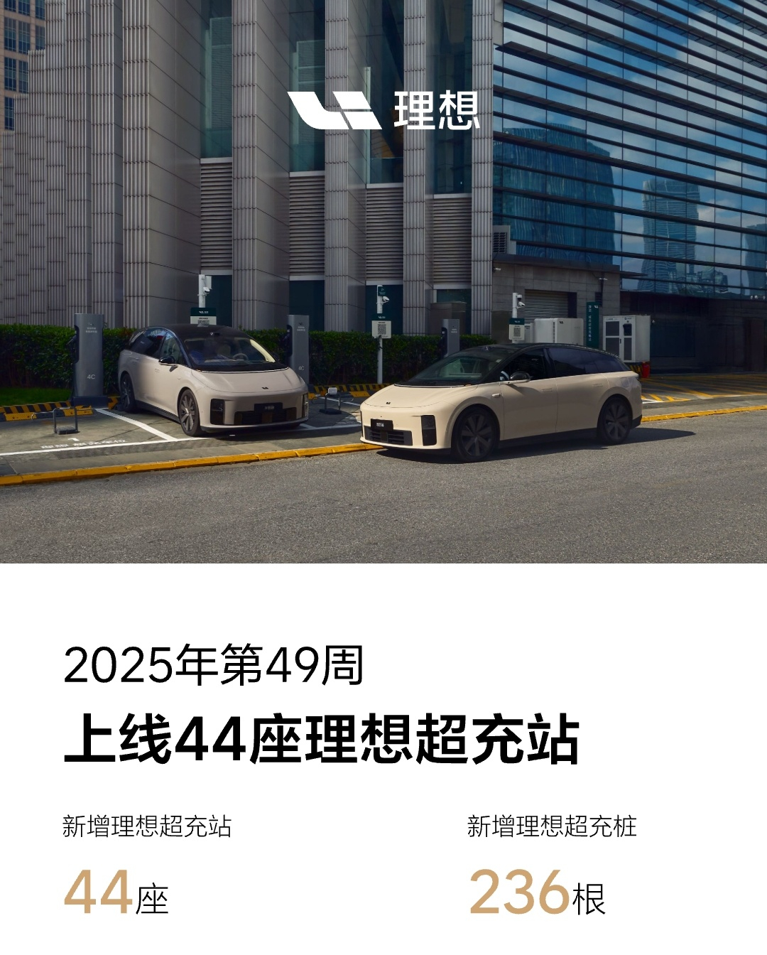 上周又有44座理想超充站投入运营了，这速度是真快，截止到12月7日，理想超充已经