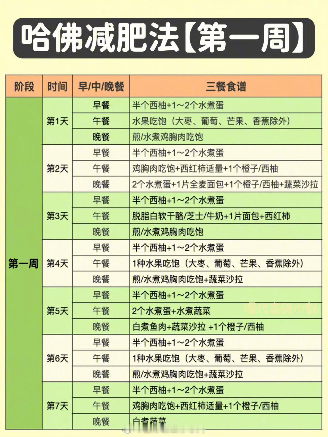 【哈佛减肥法（超详细版附具体食谱）】这是哈佛营养学专家专门为糖尿病、大基数肥胖者