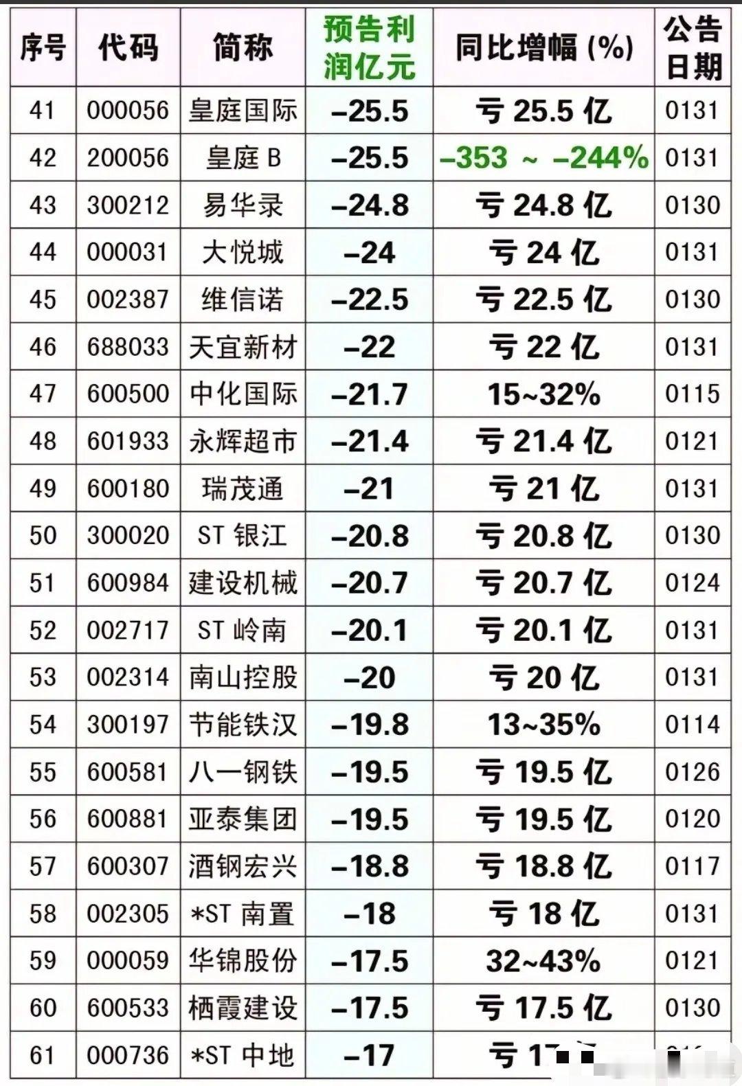 天雷滚滚，A股集体大暴雷！820亿巨亏登顶，超百家公司业绩雪崩巨额亏损，这些股赶