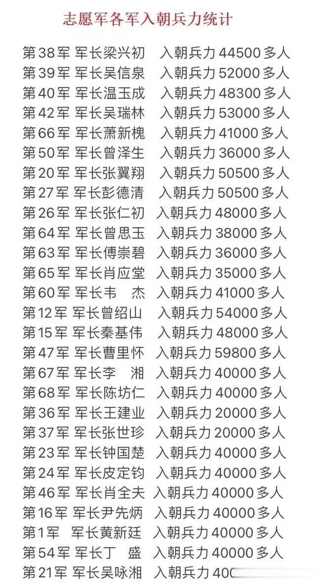志愿军各军入朝兵力统计，第47军入朝人数为59800人，位列第一。
其实，志愿军