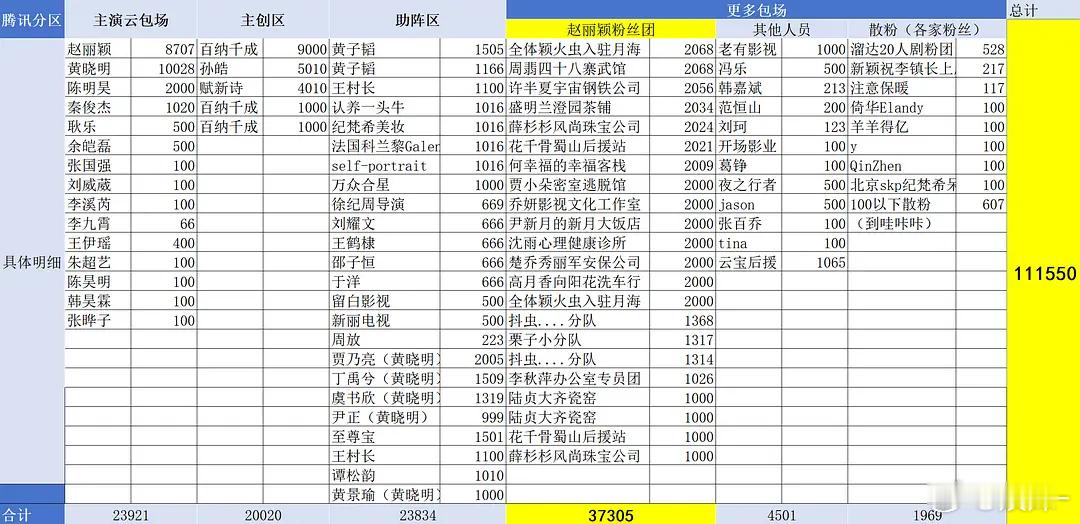 晓明哥得欠多少人情啊！亲友团和出品加场了1w云包场 
