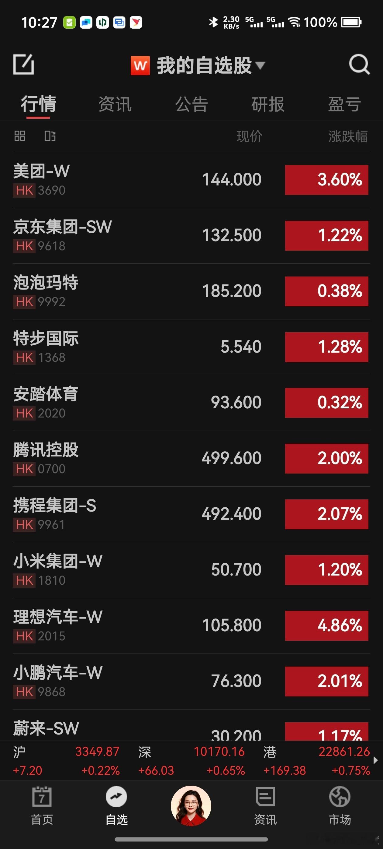 今天港股一片大好，试试发完微博会不会… ​​​