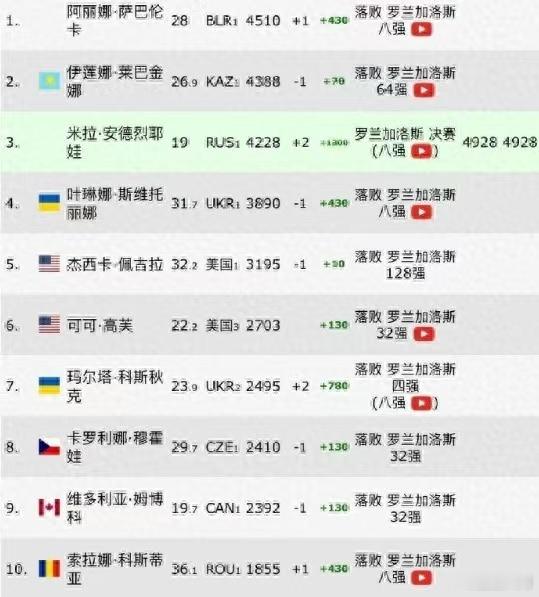 安德列娃进法网决赛积分422819岁安德列娃排名升至世界第三 安德列娃本赛季收获