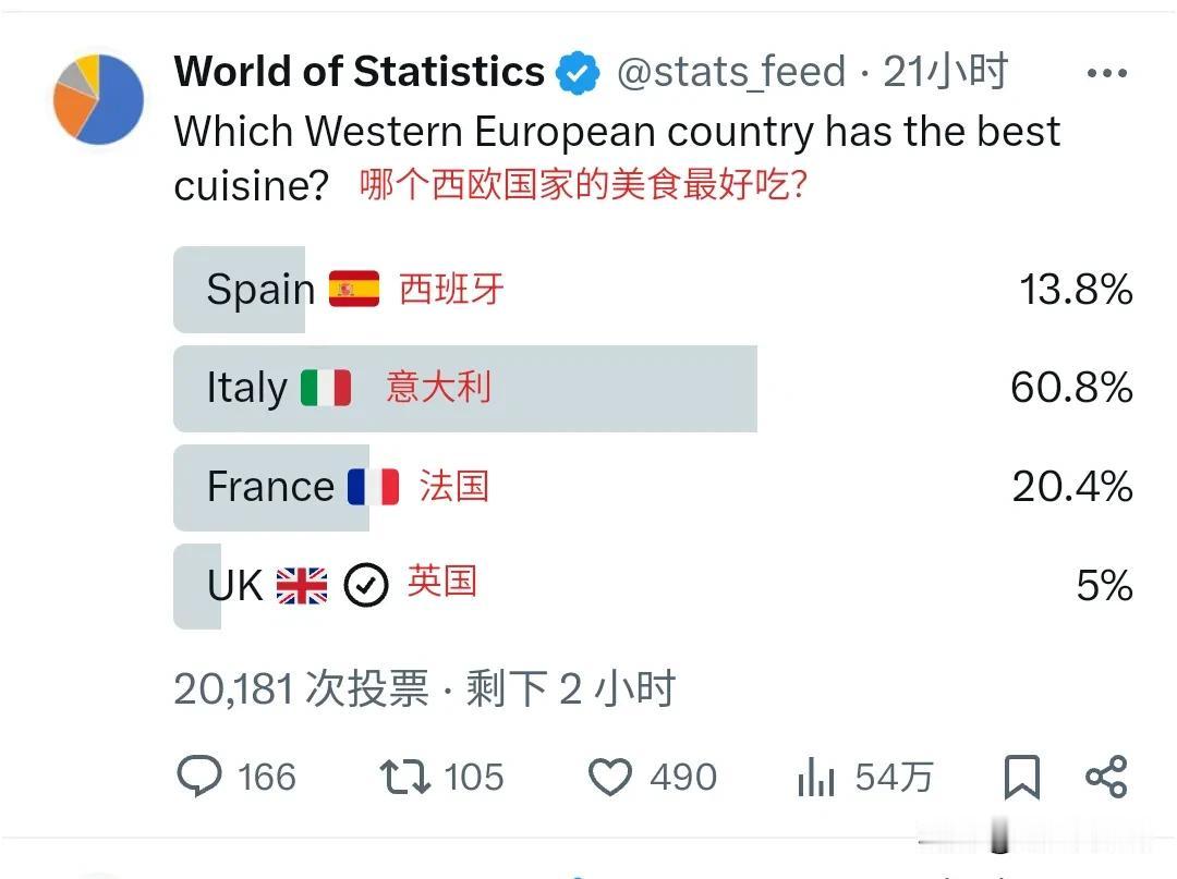 西班牙、意大利、法国、英国，哪个国家的美食最好吃？在截图的调查中，意大利遥遥领先