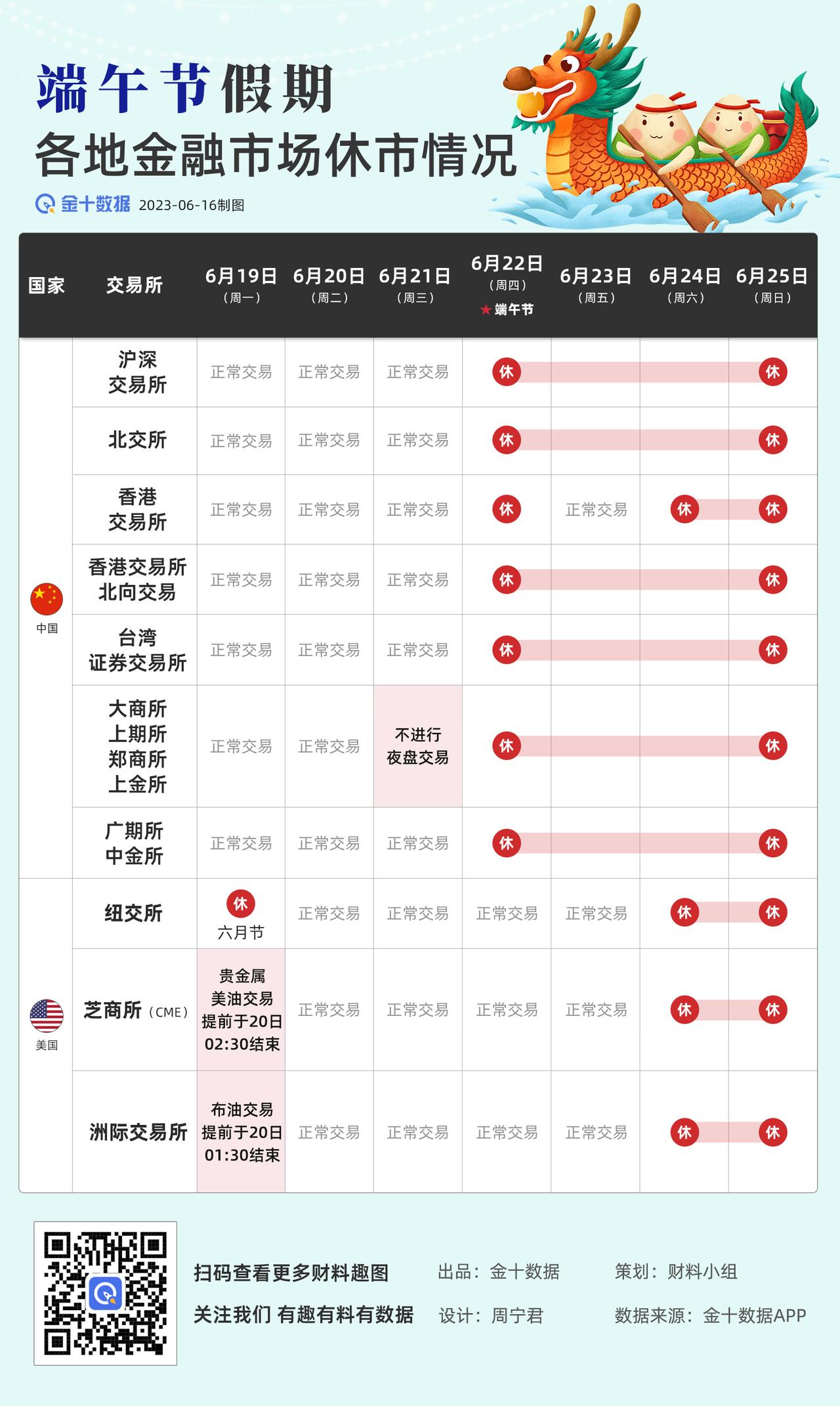 【端午节假期各地金融市场休市情况一览】下周美股周一休市，A股、台股周四和周五休市