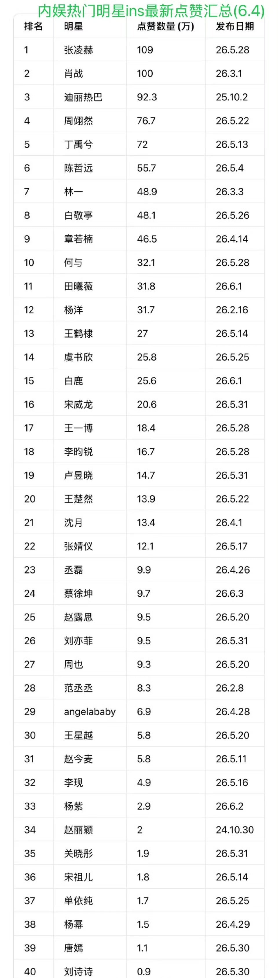 内娱明星ins数据汇总内娱明星最新ins数据汇总，符合体感吗？张凌赫，肖战，迪丽