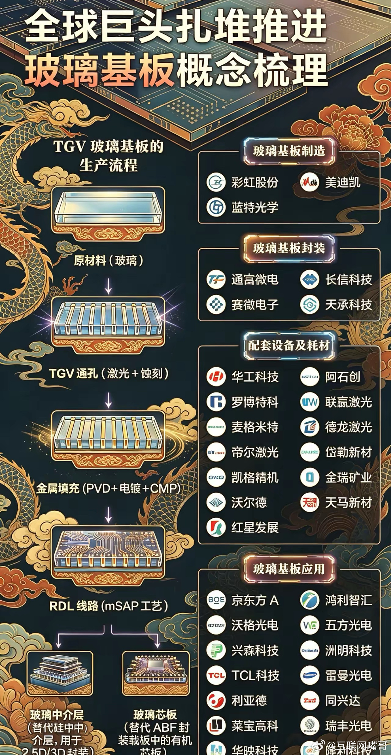 全球巨头正扎堆布局玻璃基板业务，我国产业链亦积极跟进，相关公司股价表现强势。业内