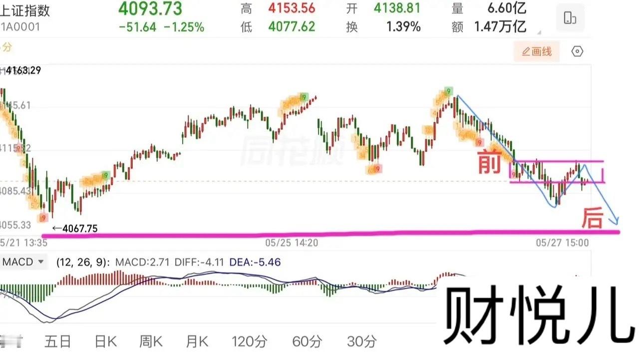 2026.5.27周三收评：考验前低来了，情绪冰点会有修复！周三大盘继续拉垮，没
