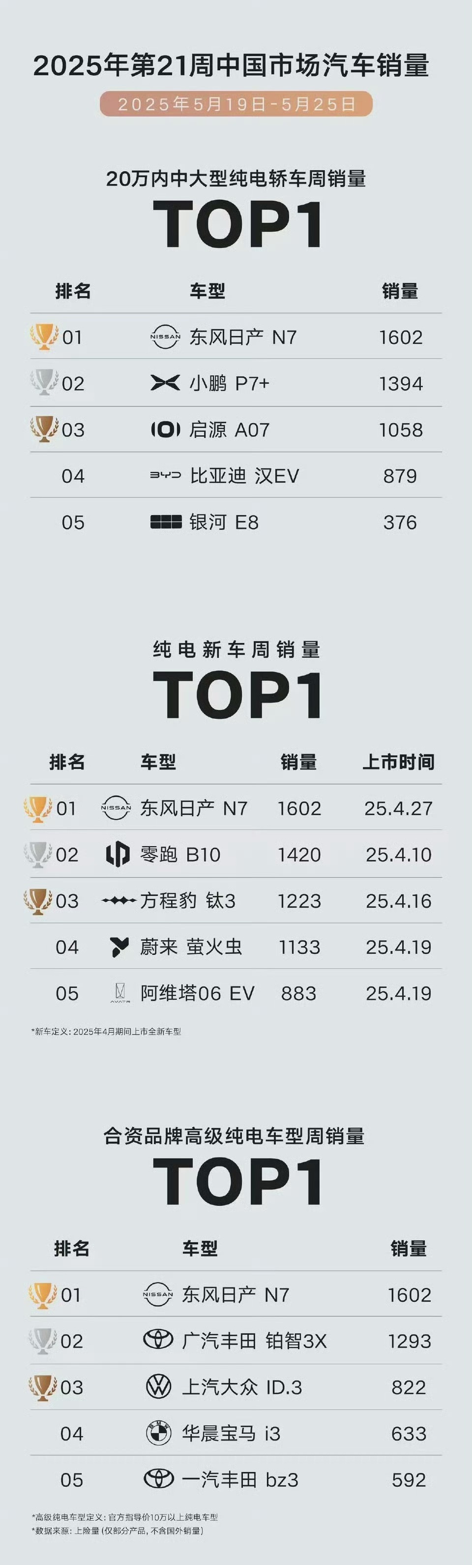 日产N7这一下就好起来了 东风日产n7 ​​​