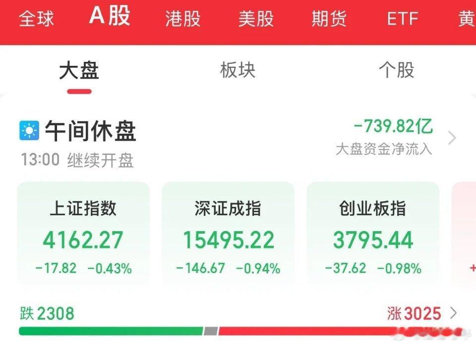 内资疯狂卖出739亿，少亏都是赚的，指数全线调整，创业板跌近1%，机器人概念涨超