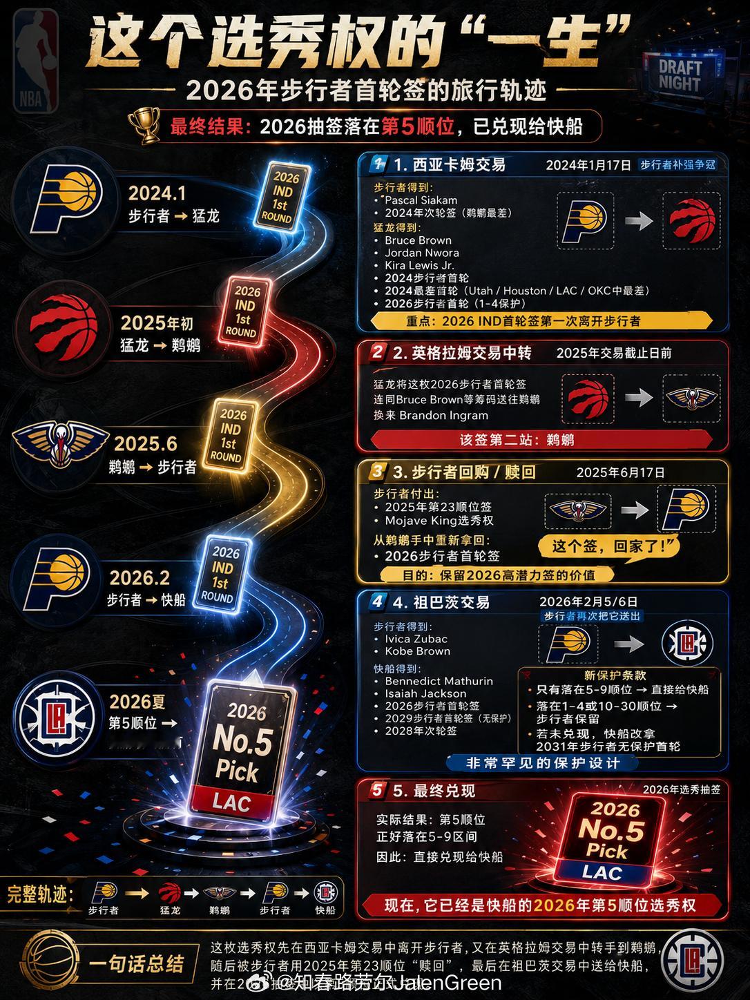 步行者队很可惜~如果2026签位落在5-9顺位 → 直接给快船。如果落在1-4或
