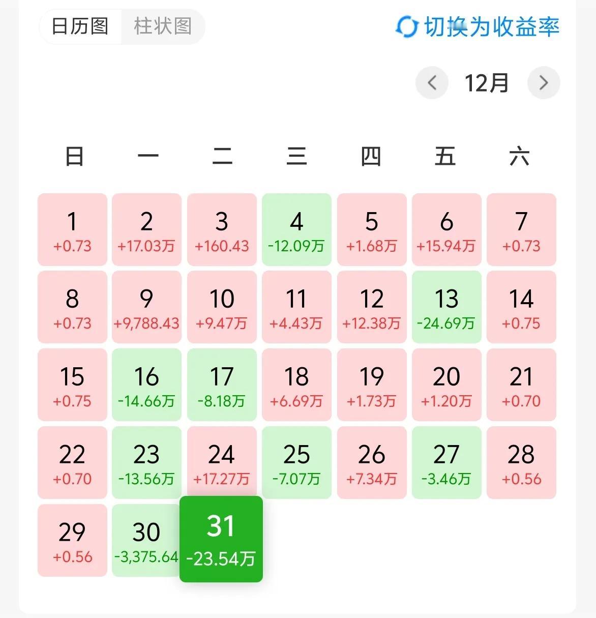 万日长投第2883天，周二基金收益－23W。

其实最近一直在说市场维持震荡态势