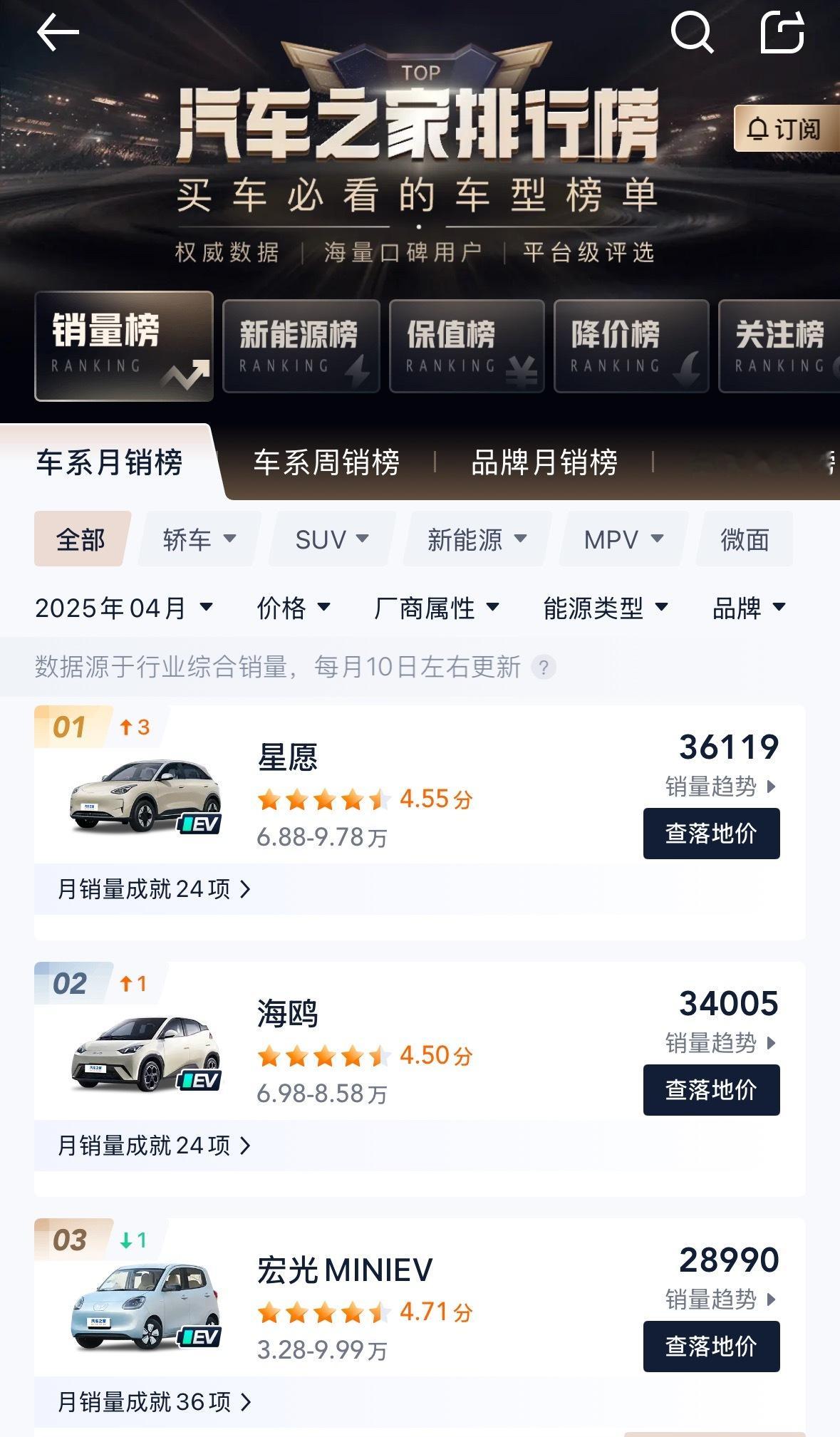 这种10万以内的小车的销量一直稳居前列，价格实惠肯定是首要因素，对于大多数普通人