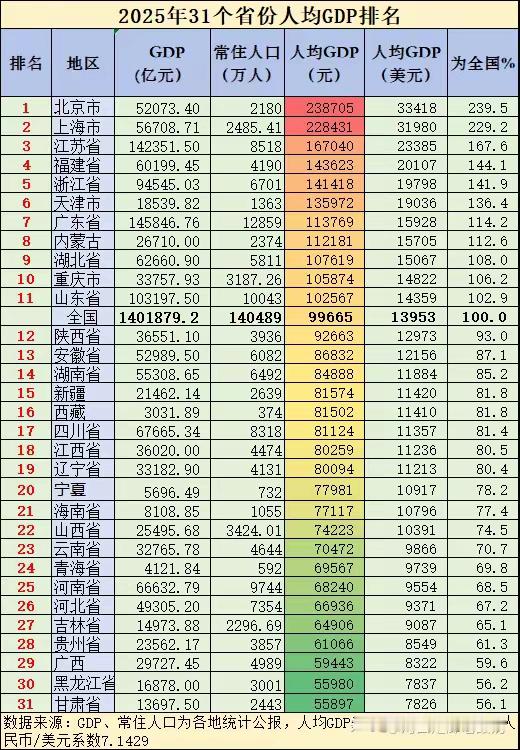 甘肃和黑龙江的人均GDP冠亚军争夺战已经白热化了，甘肃蝉联多年的冠军即将不保，只