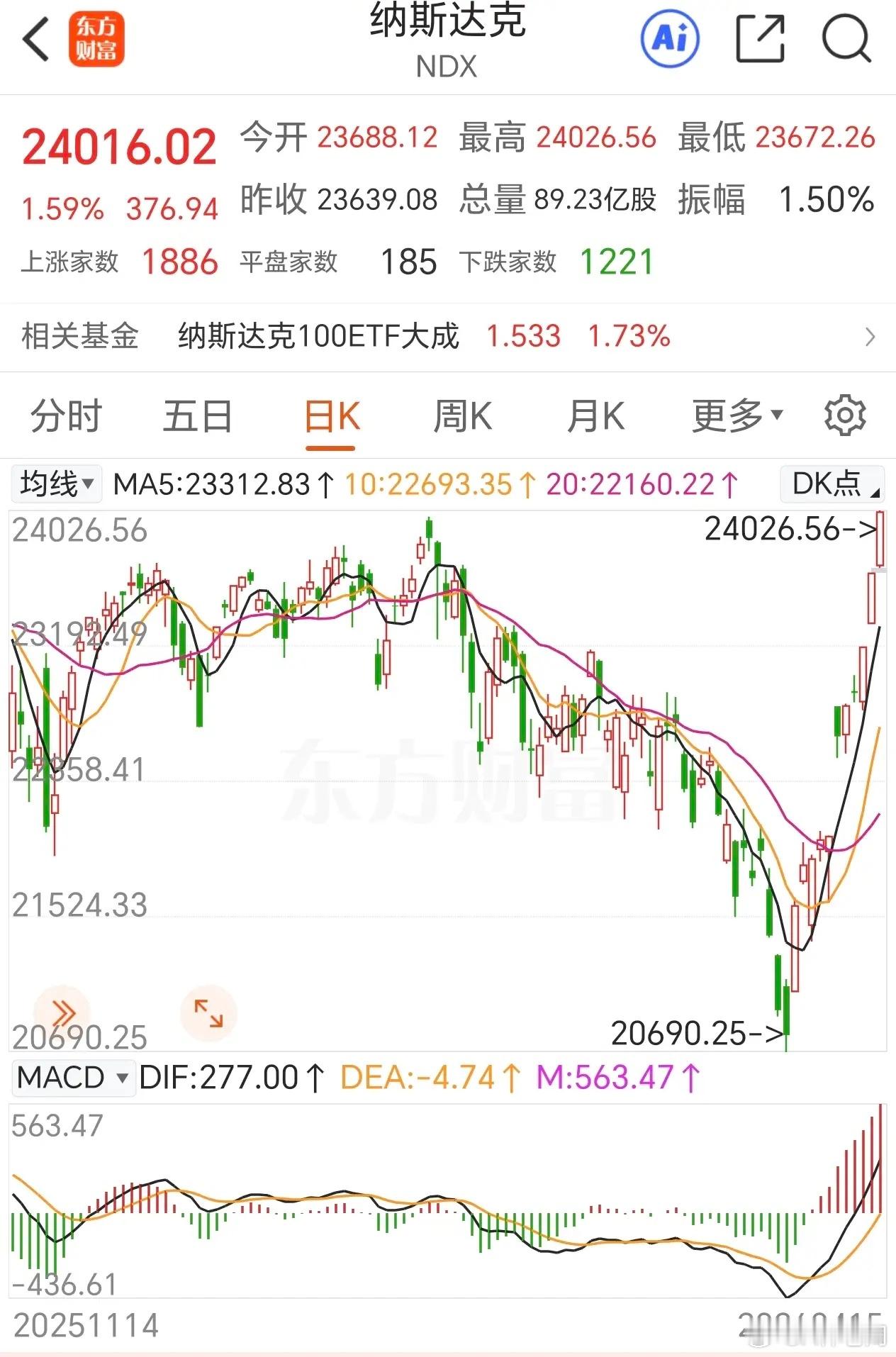 美股纳指再创历史新高！就是这么强劲，11个交易日就站上了历史巅峰！佩服美股！科技