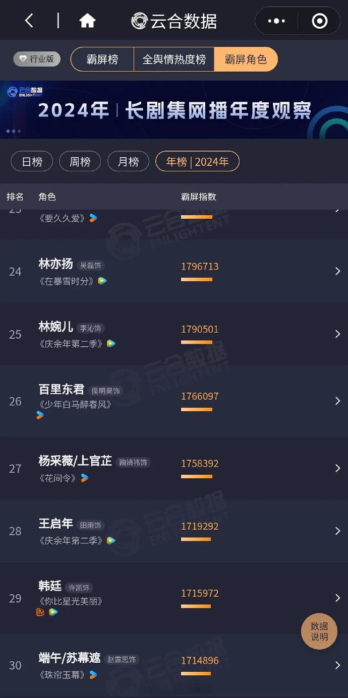 云合新出的2024年角色霸屏榜 ​​​