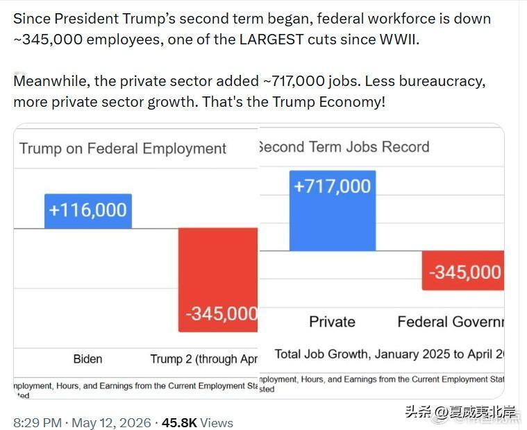 自川普总统第二任期开始以来，联邦 workforce（工作人员）减少了约345,