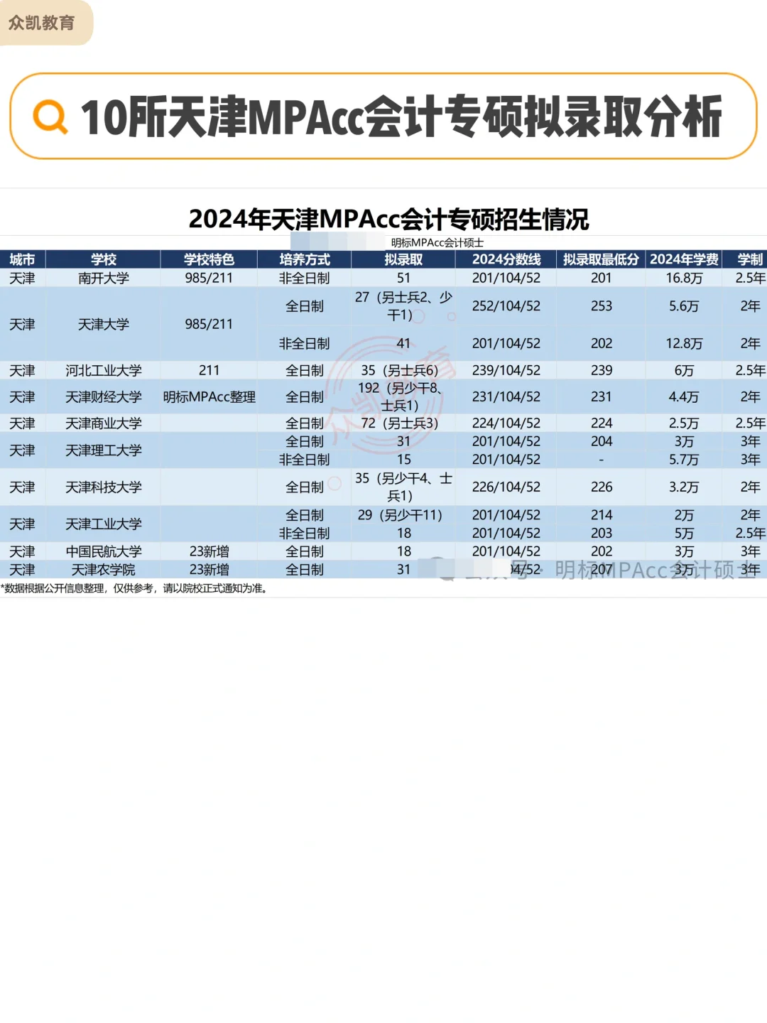 2024年天津MPAcc会计专硕拟录取情况分析