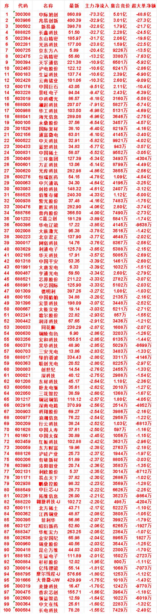 8月10日尾盘30分钟，主力卖出的名单！

生益科技：净流出 10.6亿，集合竞