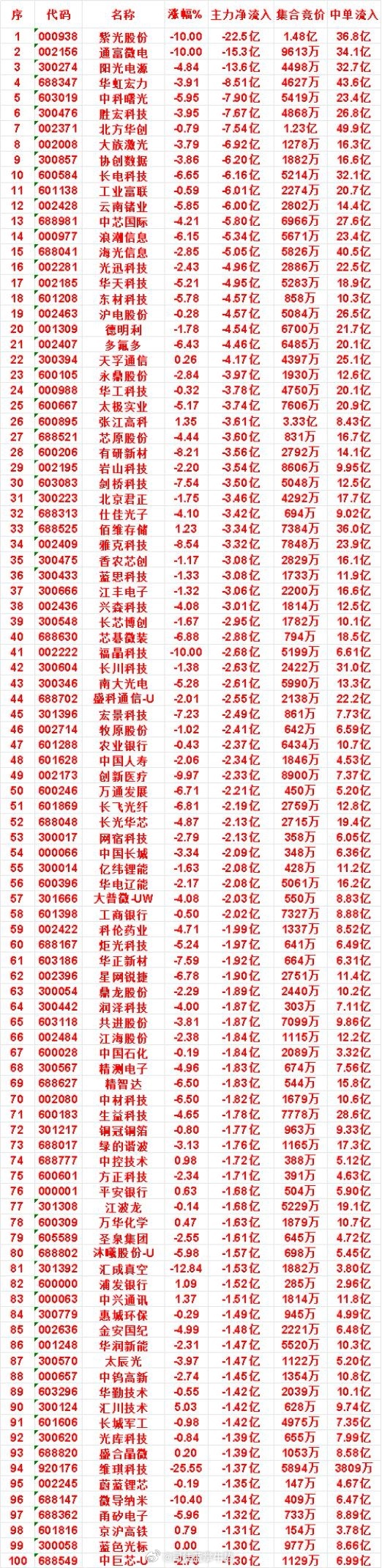 7月29日收盘，主力，已经卖出的名单：紫光股份：净流出 22.5亿，中单流入 3