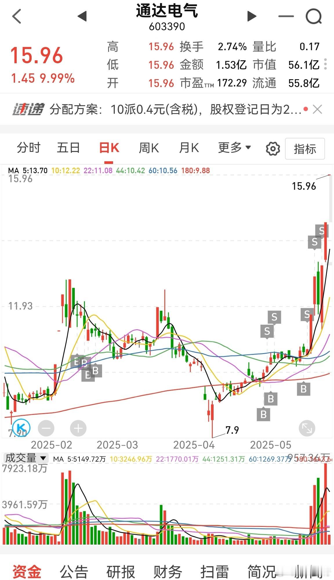 人生的遗憾是，越过山丘，却无人等候。而投资的遗憾是，持有三个月，两个涨停大幅减仓