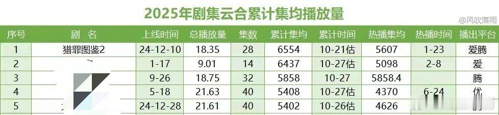 感觉很少人知道《猎罪图鉴2》有多🐮，盘点2025年的大爆剧，《猎罪图鉴2》必须