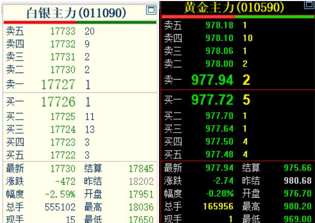 6月4日，
上海期货交易所的
黄金和白银齐刷刷回落，
双双下跌。

如下图的统计
