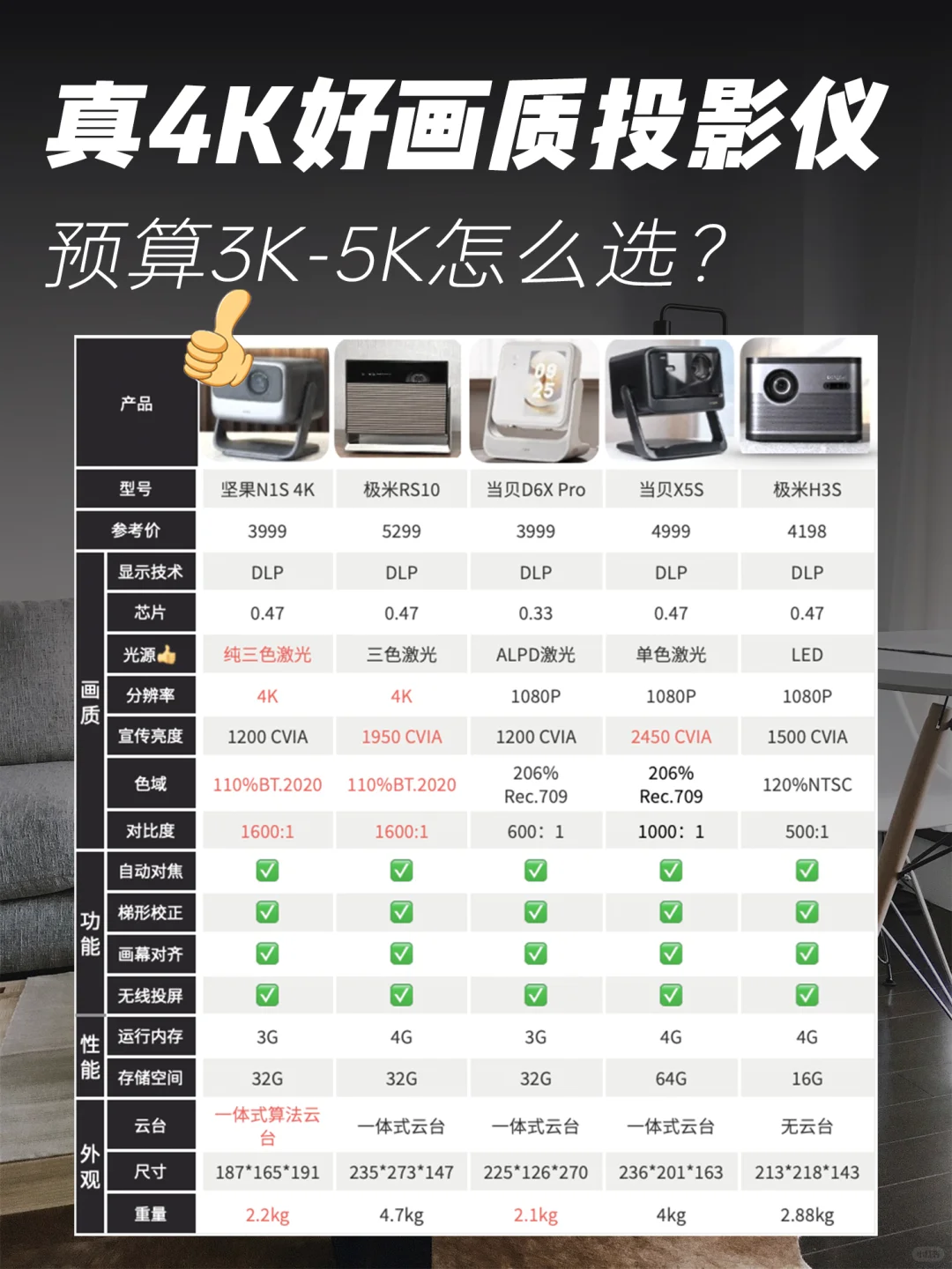4K好画质投影仪，预算3-5k怎么选？