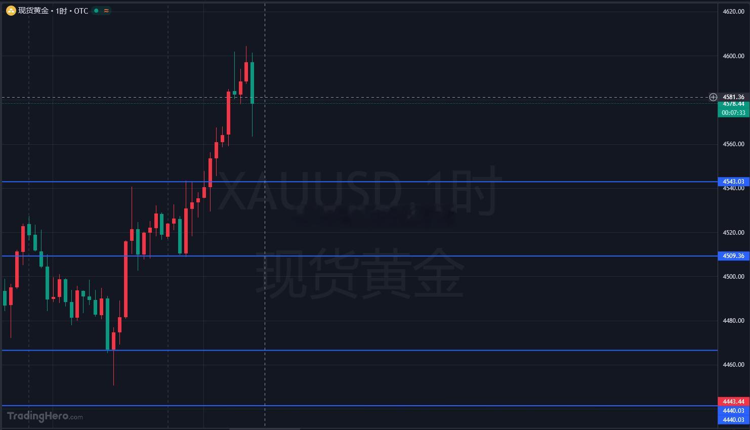 黄金4565多单抵达4577减持拿下120点幸福！！前面已经跟大伙说了晚间思路，