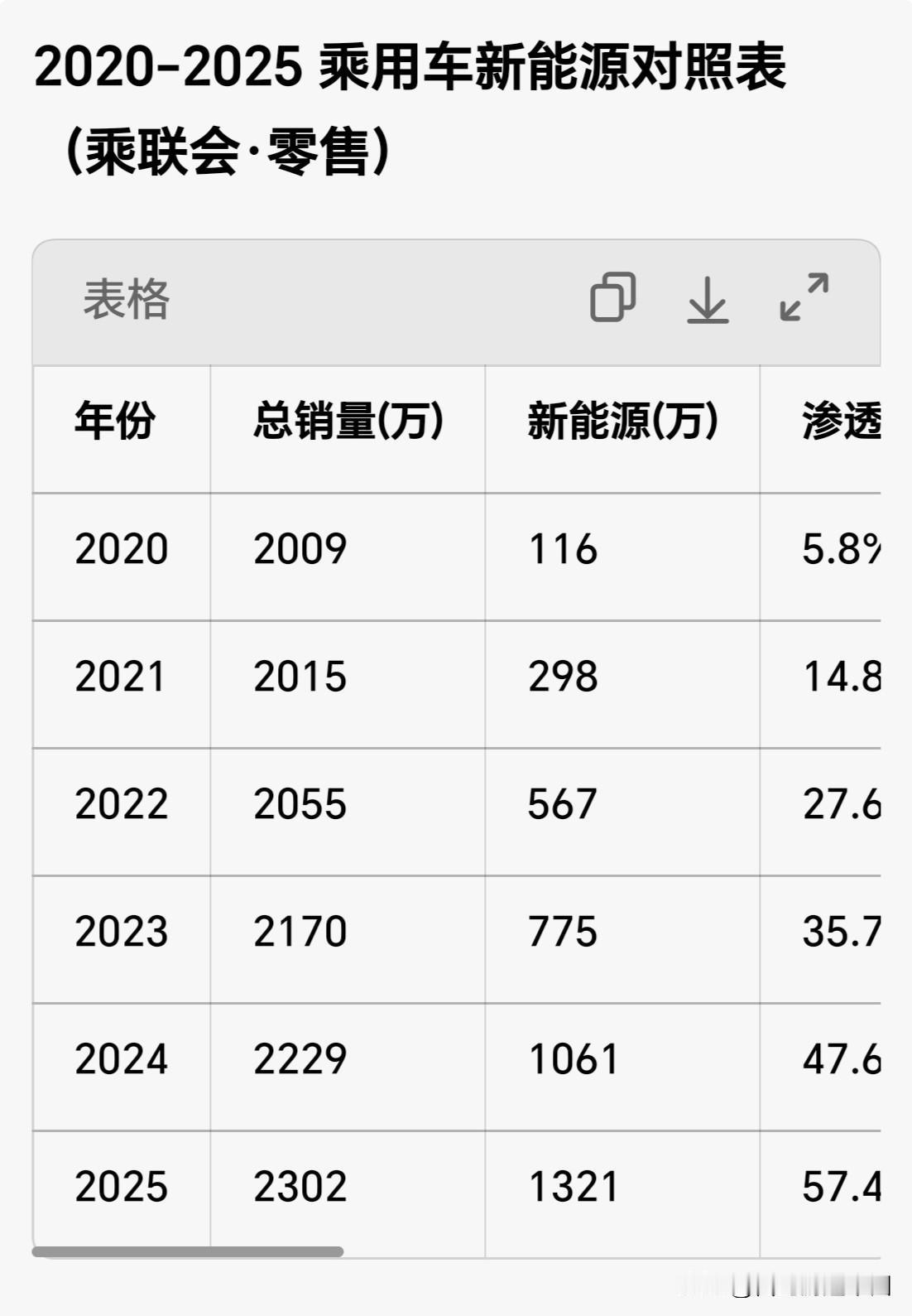 新能源车越来越受欢迎？有人说是因为政府扶植
有人说是因为性价比方面的巨大优势。