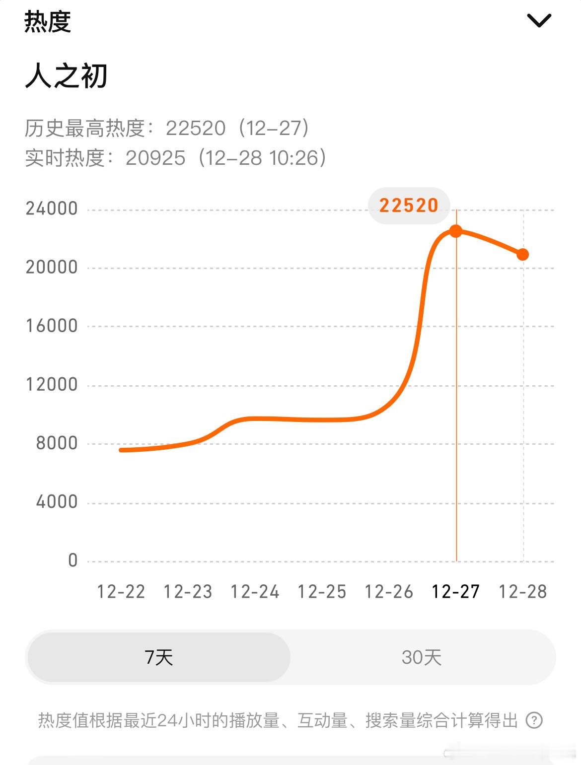 人之初数据首日数据腾讯热度22520，中午开播这个数据是非常低的，但已经是X剧场