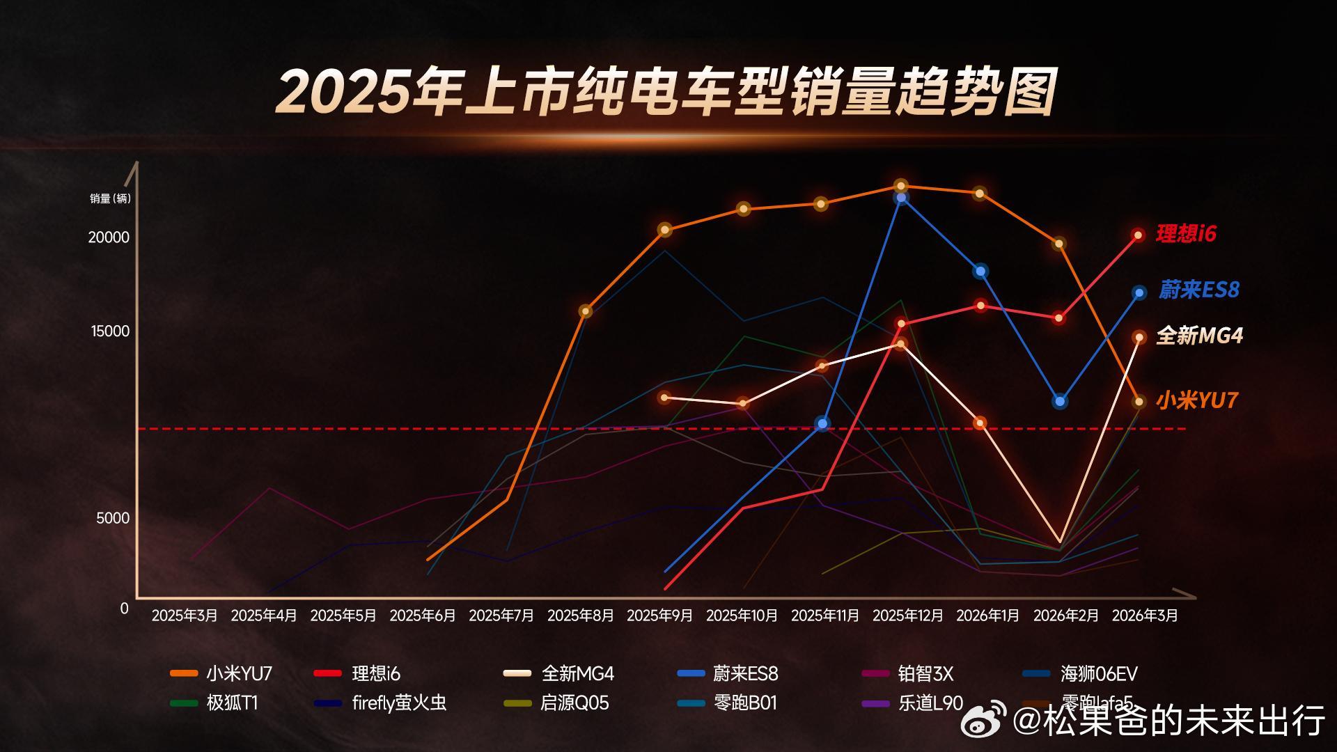 从2025年上市纯电车型销量图就能看出来，其实能一直卖得好的也就四款：理想i6、
