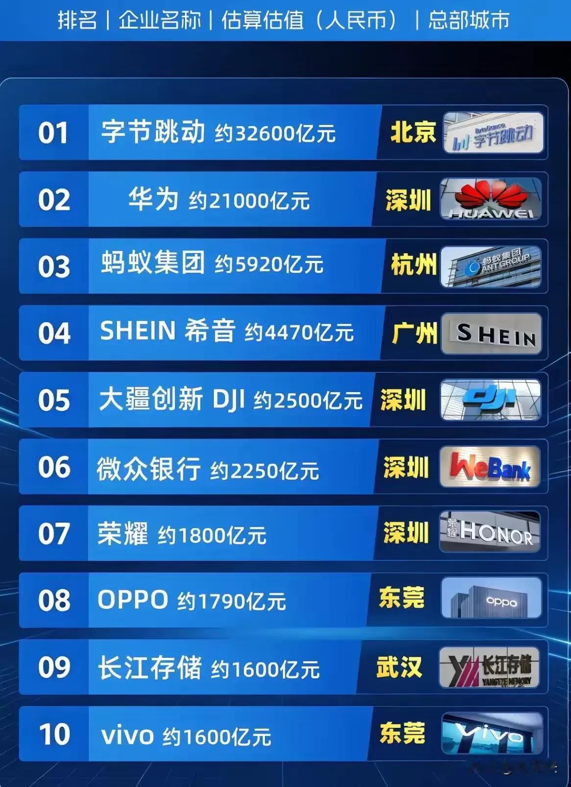 华为市值比不上字节跳动，已经够存疑了。居然还比不上长鑫存储，你这纯纯的有点扯了。