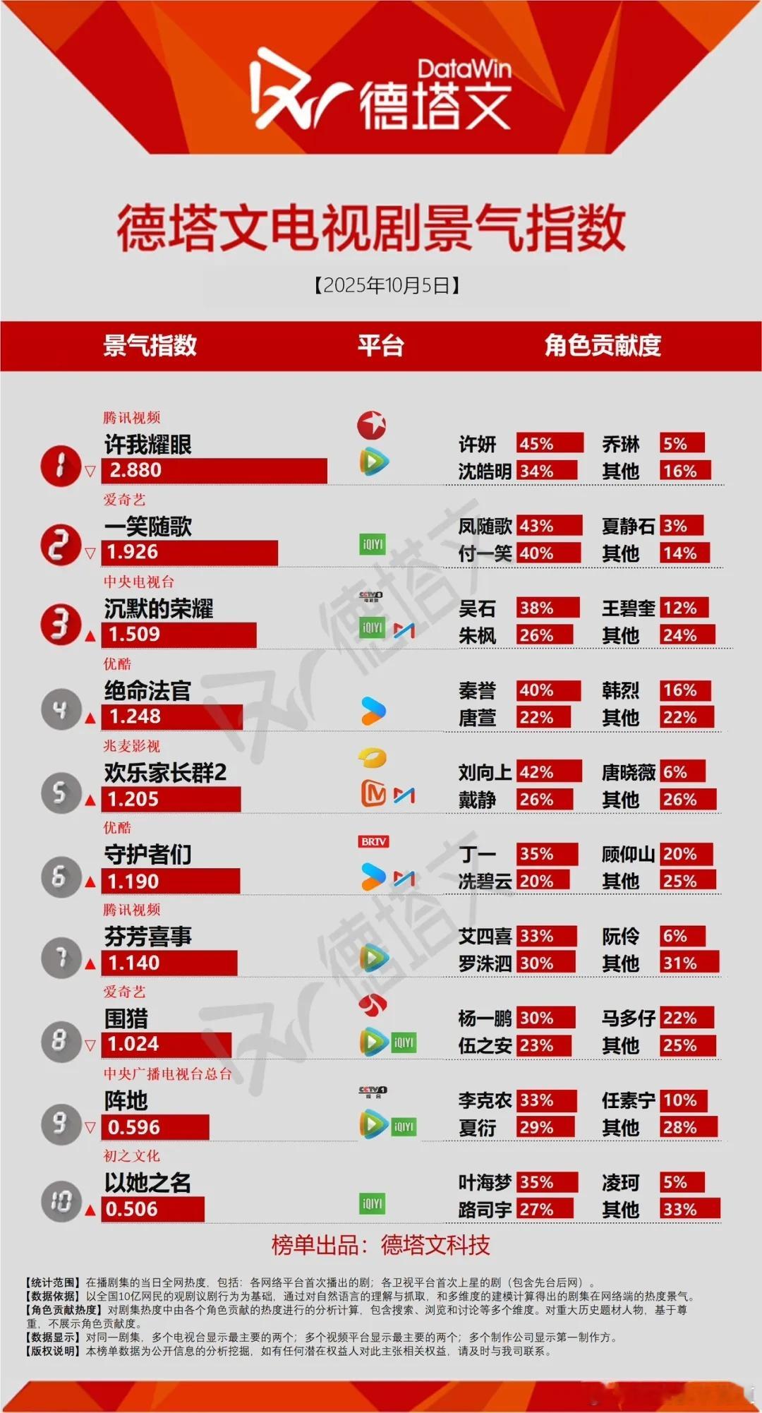 今日份德塔文景气指数许我耀眼2.880陈伟霆占比增长，也是好起来了，这部剧播完感