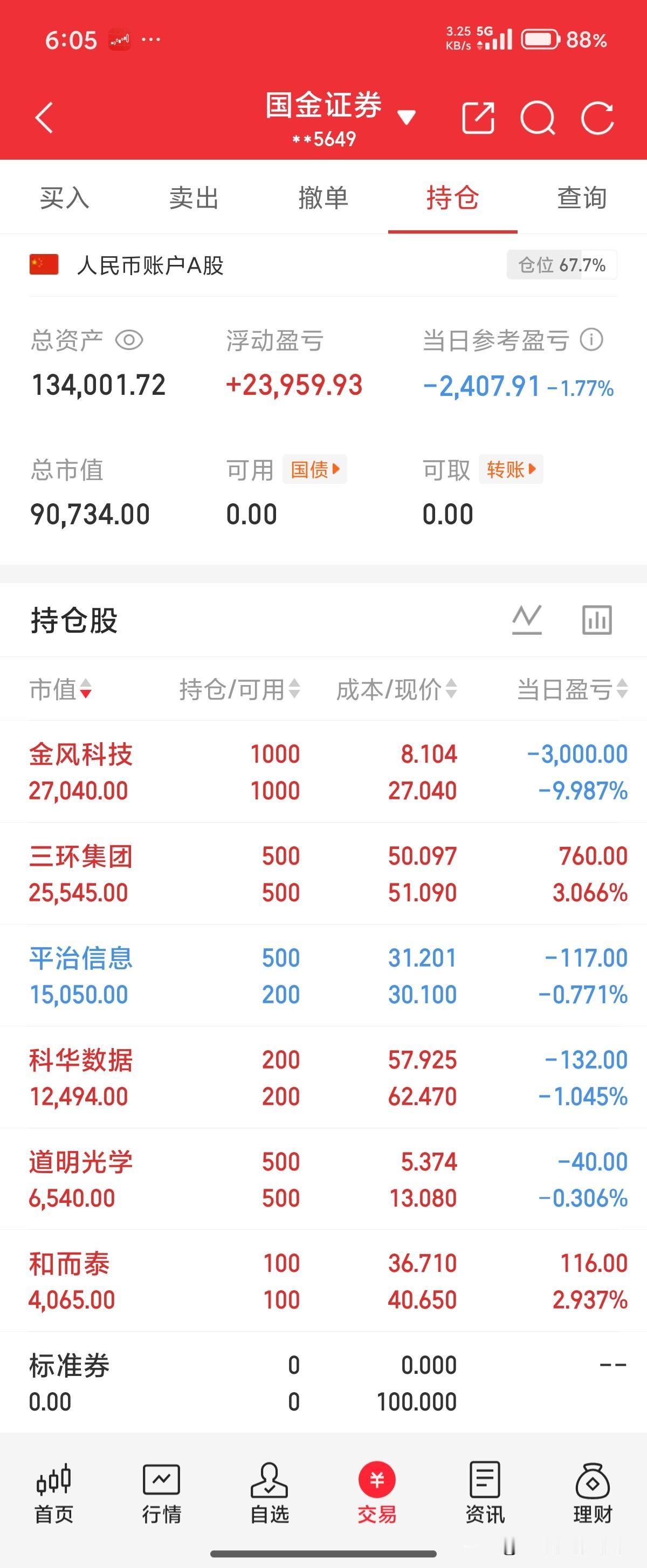 十万想变百万。今天金风大哥又跌停。其实别怕，上面还有人，这两个跌停一点量都没有，