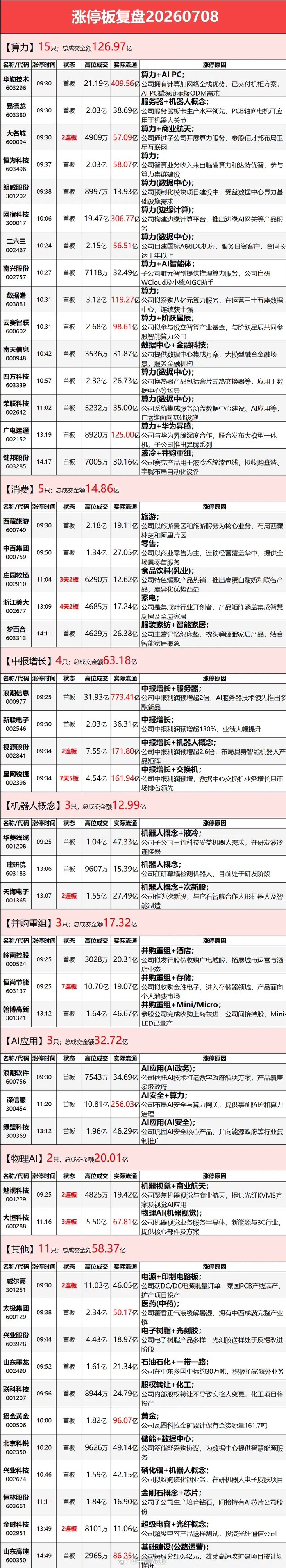 7月8日涨停复盘：算力租赁走强，AI服务器活跃，信息安全异动，机器人、锂矿概念集