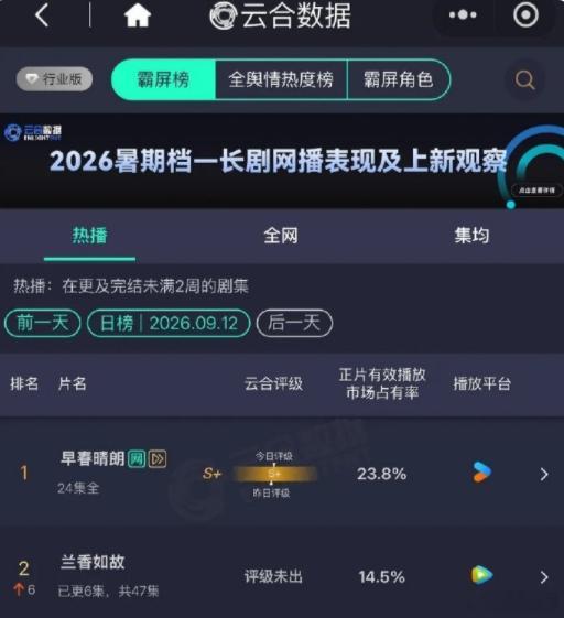 谭松韵刘学义云合第二谭松韵刘学义云合14.5%谭松韵刘学义云合第二！恭喜！继续加