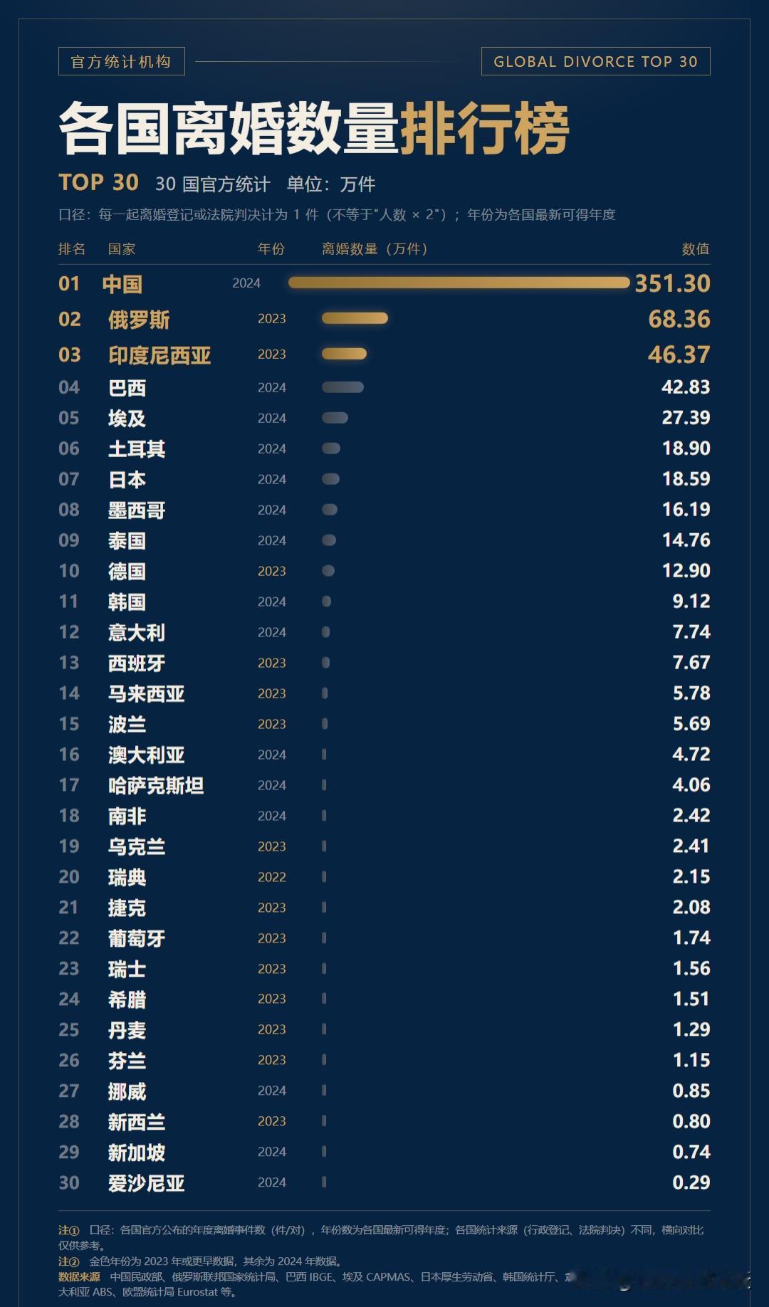 中国离婚率全球第一。
主要是结婚证不要考，其实按照国情，好的证好的工作都是需要考