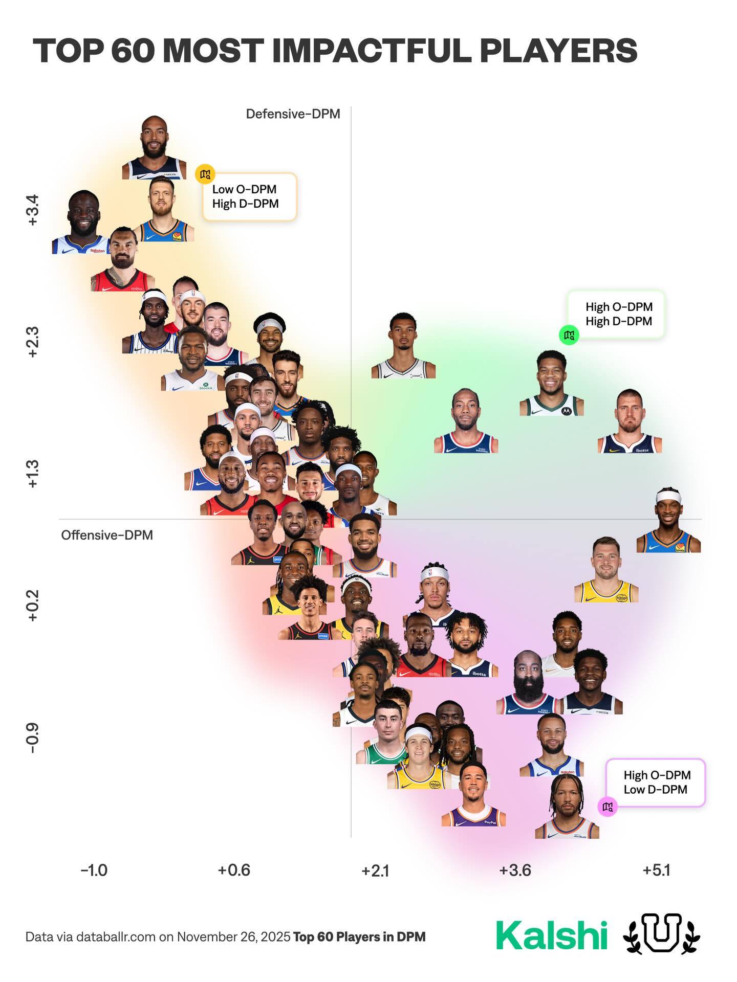 赛季至今60位对比赛影响最深的球员。上下是防守影响力，左右是进攻影响力。文班、伦