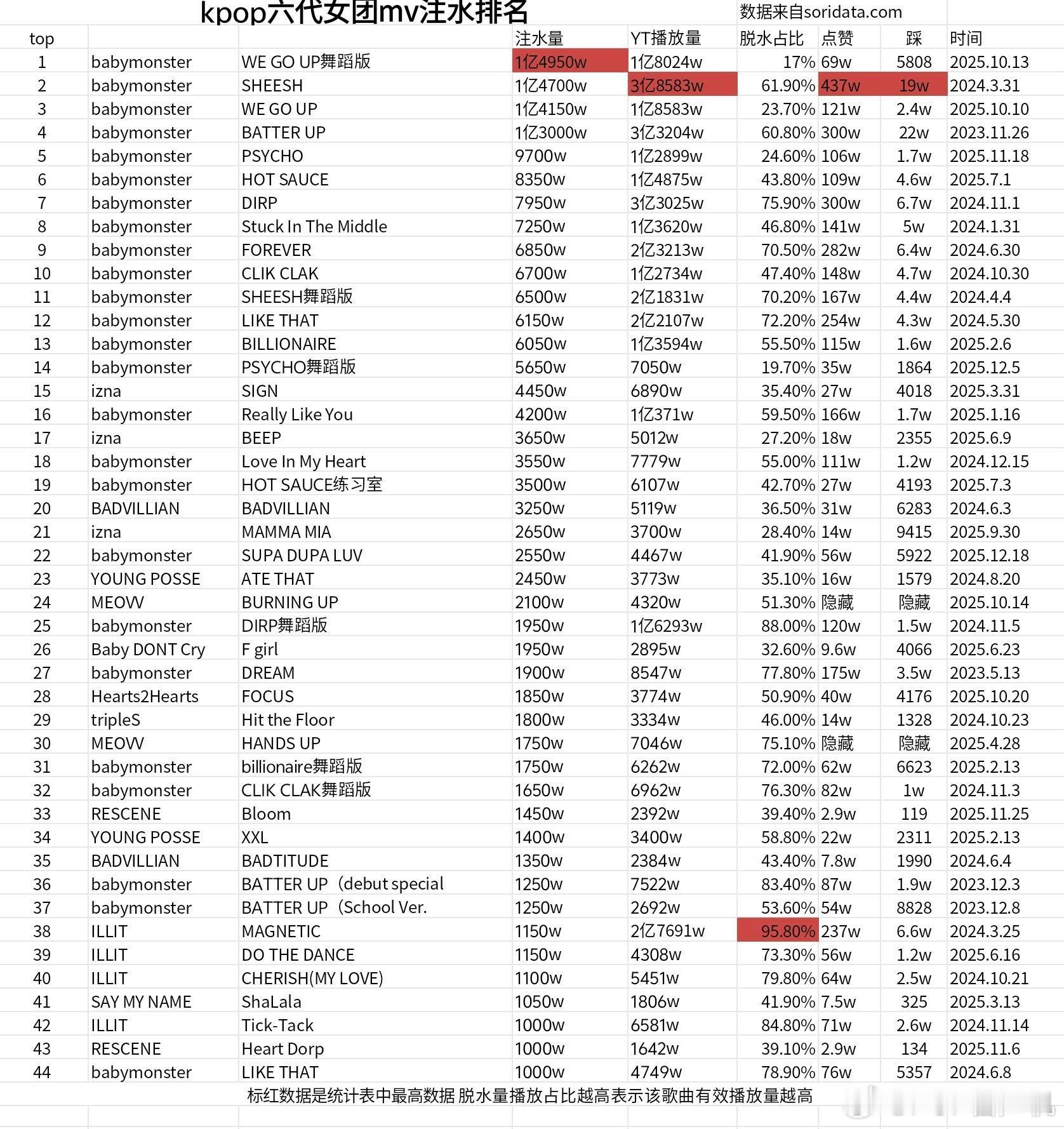 kpop六代女团mv注水量 