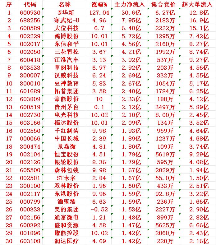 7月16日尾盘30分钟，主力资金“大幅抢筹的”30名单一览！

1 华新
2 寒